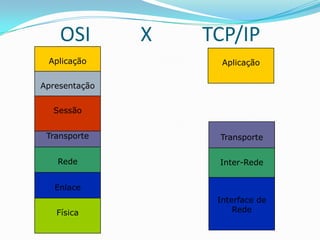 OSI        X   TCP/IP
 Aplicação           Aplicação

Apresentação


  Sessão


 Transporte         Transporte


   Rede             Inter-Rede


   Enlace
                    Interface de
   Física               Rede
 
