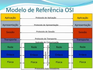 Modelo de Referência OSI
 Aplicação         Protocolo de Aplicação                      Aplicação


Apresentação      Protocolo de Apresentação                   Apresentação


  Sessão            Protocolo de Sessão                         Sessão

                  Protocolo de Transporte
 Transporte                                                    Transporte
                   Subrede de Comunicação

   Rede        Rede         Protocolos internos da   Rede        Rede
                                  subrede




   Enlace      Enlace                                Enlace      Enlace


   Física      Física                                Física      Física

                  Protocolos host-roteadores
 