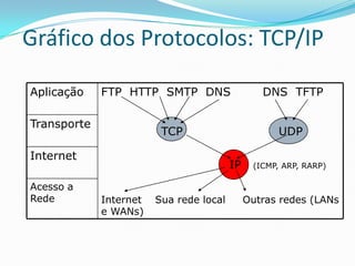 Gráfico dos Protocolos: TCP/IP

Aplicação    FTP HTTP SMTP DNS                   DNS TFTP

Transporte
                         TCP                        UDP

Internet
                                         IP    (ICMP, ARP, RARP)

Acesso a
Rede         Internet   Sua rede local        Outras redes (LANs
             e WANs)
 