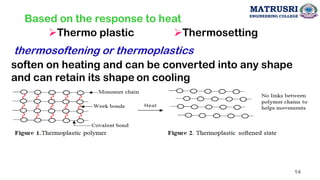Based on the response to heat
➢Thermo plastic ➢Thermosetting
soften on heating and can be converted into any shape
and can retain its shape on cooling
thermosoftening or thermoplastics
MATRUSRI
ENGINEERING COLLEGE
14
 