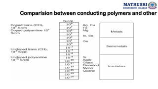 Comparision between conducting polymers and other m
MATRUSRI
ENGINEERING COLLEGE
 