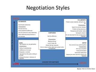 Negotiation Styles
                   HIGH                                                                                                                           COLLABORATE
                           ACCOMODATE                                                                                     Problem solved creatively, aiming for win-
                                                                                                                                                                win
                           Build friendly relationship                                                                                              Characteristics:
                           Characteristics:                                                                                           Search for common interests
                           Promote harmony                                                                                              Problem-solving behaviours
                           Avoid substantive differences                                                                           Recognising both parties’ needs
                           Give into pressure to save relationship                    COMPROMISE                                               Synergistic solutions
CONCERN FOR RELATIONSHIP




                           Place relationship above fairness of                                                           Win-win becomes the main purpose of the
                           the outcomes                                              Split the difference                                              negotiator

                                                                                      Characteristics:
                                                                                      Meeting half way
                            AVOID                                                    Look for trade offs                                                    DEFEAT
                            Take whatever you can get/Inaction
                                                                                 Accept half-way measures                        Be a winner at any cost/Competitive
                            Characteristics:
                                                                      Aims to reduce conflict rather than problem solve                              Characteristics:
                            Feeling of powerlessness                                  synergistically                                          Win-Lose competition
                            Indifference to the result
                                                                                                                                                Pressure/Intimidation
                            Resignation, surrender
                                                                                                                                            Adversarial relationships
                            Take what the other party is willing to
                                                                                                                           Defeating the other becomes a goal for the
                            concede
                                                                                                                                                          negotiator
                            Withdraw & remove = behaviour of
                            negotiator


                                                                         CONCERN FOR SUBSTANCE
                   LOW                                                                                                                                HIGH
                                                                                                                                                 Source: Rollin & Christine Glaser
 