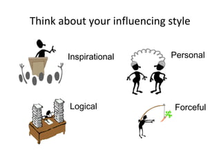 Think about your influencing style

        Inspirational        Personal




        Logical               Forceful
 