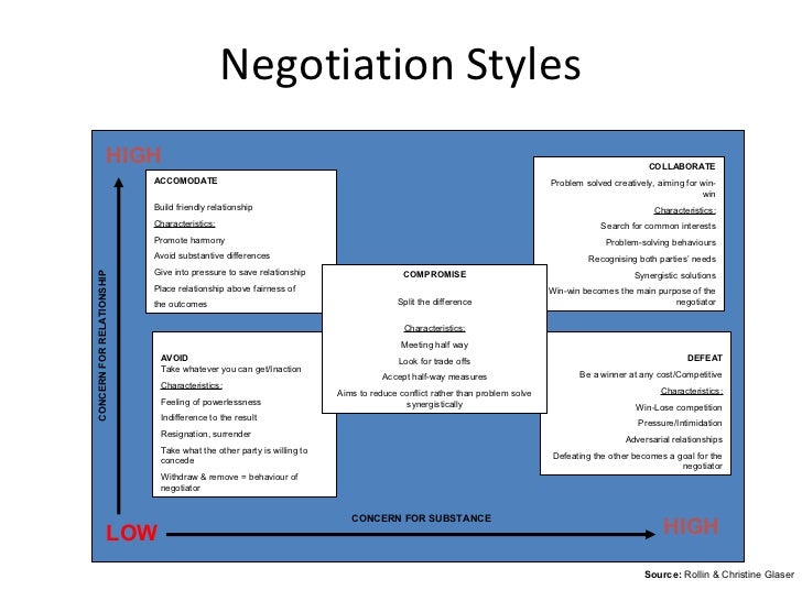 Examples of negotiation skills 