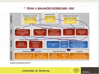 • TEMA 1: BALANCED SCORECARD - BSC
Fuente: Lambreton (2017)
 