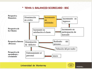 • TEMA 1: BALANCED SCORECARD - BSC
 