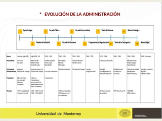 • EVOLUCIÓN DE LA ADMINISTRACIÓN
EpocaAntigua EscuelaClásica EscuelaEstructuralista TeoríadeSistemas AdmonEstratégica
RevoluciónIndustrial EscuelaRelHumanas ComportamientoOrganizacional TeoríadelaContingencia AdmonDigital
1
1
2
3
4
5
6
7
8
9
10
Epoca hastaelsigloXVIII sigloXVIII- XIX 1900- 1930 1930- 1950 1950- 1960 1960- 1970 1970- 1980 1980- 1990 1990- 2000 2000- Presente
Pensadores Confusio AdamSmith FrederickTaylor EltonMayo ChesterBarnard LudwingvonBertalaffy Michael Porter
Socrates RobertOwen HenryFayol Maslow HerbertSimon Robert Kaplan
DavidRicardo MaxWeber McGregor DavidNorton
Principales Jerarquía Aumentoproducción Visióndel trabajador Tomadedecisiones Cultura Sinergía, Administrarde Gestióndecalidad InteligenciaArtificial
Pensamientos Divisióndel trabajo Divisióndel trabajo Funciones admontivas Organizacional Interdependencia acuerdoala Reingeniería BigData
Retroalimentación situación Benchmarking Módelos Agiles
Propósitos ManodeObra Fábricas Corporativos
(esclavitud) Corporativos
Ejercitos inciosconlaCía
Comercío Neerlandesadelas
IndiasOrientales
Historia 1494Contabilidad 1760- 18401eraRI 1940Computadora 1970procesador 1981IntrodelaPC 1992BSC
FrayLucaPacioli 1850- 19142daRI 1950aparecenen depalabras 2000móviles
lacompañias
 