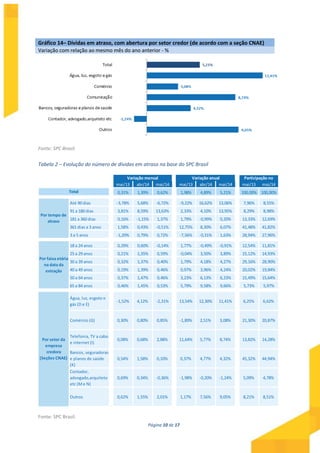 Página 10 de 17
Gráfico 14– Dívidas em atraso, com abertura por setor credor (de acordo com a seção CNAE)
Variação com relação ao mesmo mês do ano anterior - %
Fonte: SPC Brasil.
Tabela 2 – Evolução do número de dívidas em atraso na base do SPC Brasil
Fonte: SPC Brasil.
mai/13 abr/14 mai/14 mai/13 abr/14 mai/14 mai/13 mai/14
0,31% 1,39% 0,62% 1,98% 4,89% 5,21% 100,00% 100,00%
Até 90 dias -3,78% 5,68% -6,72% -9,22% 16,62% 13,06% 7,96% 8,55%
91 a 180 dias 3,81% 8,59% 13,63% 2,33% 4,10% 13,95% 8,29% 8,98%
181 a 360 dias 0,16% -1,15% 1,37% 1,79% -0,99% 0,20% 13,33% 12,69%
361 dias a 3 anos 1,58% 0,43% -0,51% 12,75% 8,30% 6,07% 41,48% 41,82%
3 a 5 anos -1,20% 0,79% 0,72% -7,56% -0,31% 1,63% 28,94% 27,96%
18 a 24 anos 0,29% 0,60% -0,14% 1,77% -0,49% -0,91% 12,54% 11,81%
25 a 29 anos 0,21% 1,35% 0,59% -0,04% 3,50% 3,89% 15,12% 14,93%
30 a 39 anos 0,32% 1,37% 0,40% 1,79% 4,18% 4,27% 29,16% 28,90%
40 a 49 anos 0,19% 1,39% 0,46% 0,97% 3,96% 4,24% 20,02% 19,84%
50 a 64 anos 0,37% 1,47% 0,46% 3,23% 6,13% 6,23% 15,49% 15,64%
65 a 84 anos 0,46% 1,45% 0,53% 5,79% 9,58% 9,66% 5,73% 5,97%
Água, luz, esgoto e
gás (D e E)
-1,52% 4,12% -2,31% 13,54% 12,30% 11,41% 6,25% 6,62%
Comércio (G) 0,30% 0,80% 0,85% -1,89% 2,51% 3,08% 21,30% 20,87%
Telefonia, TV a cabo
e internet (I)
0,08% 0,68% 2,88% 11,64% 5,77% 8,74% 13,82% 14,28%
Bancos, seguradoras
e planos de saúde
(K)
0,54% 1,58% 0,10% 0,37% 4,77% 4,32% 45,32% 44,94%
Contador,
advogado,arquiteto
etc (Me N)
0,69% 0,34% -0,36% -1,98% -0,20% -1,24% 5,09% 4,78%
Outros 0,62% 1,55% 2,01% 1,17% 7,56% 9,05% 8,21% 8,51%
Por setor da
empresa
credora
(Seções CNAE)
Variação mensal Variação anual Participação no
Total
Por tempo de
atraso
Por faixa etária
na data da
extração
 