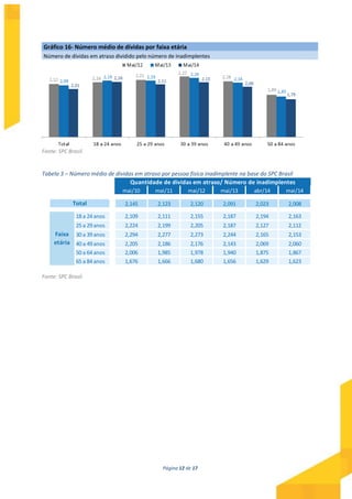 Página 12 de 17
Gráfico 16- Número médio de dívidas por faixa etária
Número de dívidas em atraso dividido pelo número de inadimplentes
Fonte: SPC Brasil.
Tabela 3 – Número médio de dívidas em atraso por pessoa física inadimplente na base do SPC Brasil
Fonte: SPC Brasil.
mai/10 mai/11 mai/12 mai/13 abr/14 mai/14
2,145 2,123 2,120 2,091 2,023 2,008
18 a 24 anos 2,109 2,111 2,155 2,187 2,194 2,163
25 a 29 anos 2,224 2,199 2,205 2,187 2,127 2,112
30 a 39 anos 2,294 2,277 2,273 2,244 2,165 2,153
40 a 49 anos 2,205 2,186 2,176 2,143 2,069 2,060
50 a 64 anos 2,006 1,985 1,978 1,940 1,875 1,867
65 a 84 anos 1,676 1,666 1,680 1,656 1,629 1,623
Quantidade de dívidas em atraso/ Número de inadimplentes
Total
Faixa
etária
 