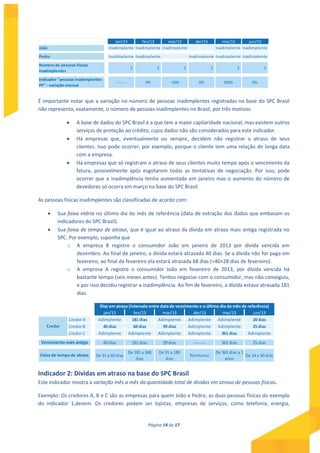 Página 14 de 17
É importante notar que a variação no número de pessoas inadimplentes registradas na base do SPC Brasil
não representa, exatamente, o número de pessoas inadimplentes no Brasil, por três motivos.
 A base de dados do SPC Brasil é a que tem a maior capilaridade nacional, mas existem outros
serviços de proteção ao crédito, cujos dados não são considerados para este indicador.
 Há empresas que, eventualmente ou sempre, decidem não registrar o atraso de seus
clientes. Isso pode ocorrer, por exemplo, porque o cliente tem uma relação de longa data
com a empresa.
 Há empresas que só registram o atraso de seus clientes muito tempo após o vencimento da
fatura, possivelmente após esgotarem todas as tentativas de negociação. Por isso, pode
ocorrer que a inadimplência tenha aumentado em janeiro mas o aumento do número de
devedores só ocorra em março na base do SPC Brasil.
As pessoas físicas inadimplentes são classificadas de acordo com:
 Sua faixa etária no último dia do mês de referência (data de extração dos dados que embasam os
indicadores do SPC Brasil).
 Sua faixa de tempo de atraso, que é igual ao atraso da dívida em atraso mais antiga registrada no
SPC. Por exemplo, suponha que
o A empresa B registre o consumidor João em janeiro de 2013 por dívida vencida em
dezembro. Ao final de janeiro, a dívida estará atrasada 40 dias. Se a dívida não for paga em
fevereiro, ao final de fevereiro ela estará atrasada 68 dias (=40+28 dias de fevereiro).
o A empresa A registre o consumidor João em fevereiro de 2013, por dívida vencida há
bastante tempo (seis meses antes). Tentou negociar com o consumidor, mas não conseguiu,
e por isso decidiu registrar a inadimplência. Ao fim de fevereiro, a dívida estava atrasada 181
dias.
Indicador 2: Dívidas em atraso na base do SPC Brasil
Este indicador mostra a variação mês a mês da quantidade total de dívidas em atraso de pessoas físicas.
Exemplo: Os credores A, B e C são as empresas para quem João e Pedro, as duas pessoas físicas do exemplo
do indicador 1,devem. Os credores podem ser lojistas, empresas de serviços, como telefonia, energia,
jan/13 fev/13 mar/13 abr/13 mai/13 jun/13
João Inadimplente Inadimplente Inadimplente Inadimplente Inadimplente
Pedro Inadimplente Inadimplente Inadimplente Inadimplente Inadimplente
Número de pessoas físicas
inadimplentes
2 2 1 1 2 2
Indicador "pessoas inadimplentes
PF" - variação mensal
------ 0% -50% 0% 100% 0%
jan/13 fev/13 mar/13 abr/13 mai/13 jun/13
Credor A Adimplente 181 dias Adimplente Adimplente Adimplente 20 dias
Credor B 40 dias 68 dias 99 dias Adimplente Adimplente 25 dias
Credor C Adimplente Adimplente Adimplente Adimplente 361 dias Adimplente
40 dias 181 dias 99 dias -------- 361 dias 25 dias
De 31 a 60 dias
De 181 a 360
dias
De 91 a 180
dias
Nenhuma
De 361 dias a 2
anos
De 14 a 30 dias
Vencimento mais antigo
Credor
Dias em atraso (intervalo entre data de vencimento e o último dia do mês de referência)
Faixa de tempo de atraso
 