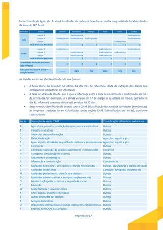 Página 15 de 17
fornecimento de água, etc. A soma das dívidas de todos os devedores resulta na quantidade total de dívidas
da base do SPC Brasil.
As dívidas em atraso sãoclassificadas de acordo com:
 A faixa etária do devedor no último dia do mês de referência (data de extração dos dados que
embasam os indicadores do SPC Brasil).
 A faixa de atraso da dívida, que é igual a diferença entre a data de vencimento e o último dia do mês
de referência.Por exemplo, se a dívida venceu em 1º de março, o resultado de março, extraído no
dia 31, informará que essa dívida está vencida há 30 dias.
 Setor credor, identificado de acordo com a CNAE (Classificação Nacional de Atividades Econômicas).
As empresas credoras foram classificadas pelas seções CNAE (identificadas por letras), conforme
tabela abaixo.
Devedor Credor Janeiro Fevereiro Março Abril Maio Junho
credor A Inadimplente Inadimplente
credor B Inadimplente Inadimplente Inadimplente Inadimplente
credor C Inadimplente
Total de dívidas em atraso 1 2 1 - 1 2
credor A Inadimplente Inadimplente Inadimplente
credor B Inadimplente Inadimplente Inadimplente
credor C Inadimplente Inadimplente
Total de dívidas em atraso 1 2 - 3 1 1
2 4 1 3 2 3
-------- 100% -75% 200% -33% 50%
João
Pedro
Quantidade de dívidas em atraso
(João + Pedro)
Indicador "Dívidas em atraso PF" -
variação mensal
Seção Descrição da seção CNAE Classificação utilizada no texto e nos
A Agricultura, pecuária, produção florestal, pesca e aqüicultura Outros
B Indústrias extrativas Outros
C iIndústrias de transformação Outros
D Eletricidade e gás Água, luz, esgoto e gás
E Água, esgoto, atividades de gestão de resíduos e descontaminaçãoÁgua, luz, esgoto e gás
F Construção Outros
G Comércio; reparação de veículos automotores e motocicletas Comércio
H Transporte, armazenagem e correio Outros
I Alojamento e alimentação Outros
J Informação e comunicação Comunicação
K Atividades financeiras, de seguros e serviços relacionados Bancos, seguradoras e planos de saúde
L Atividades imobiliárias Contador, advogado, arquiteto etc
M Atividades profissionais, científicas e técnicas Outros
N Atividades administrativas e serviços complementares Outros
O Administração pública, defesa e seguridade social Outros
P Educação Outros
Q Saúde humana e serviços sociais Outros
R Artes, cultura, esporte e recreação Outros
S Outras atividades de serviços Outros
T Serviços domésticos Outros
U Organismos internacionais e outras instituições extraterritoriais Outros
? Empresa sem CNAE classificado Outros
 