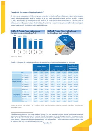 Página 6 de 17
Faixa Etária das pessoas físicas inadimplentes6
O número de pessoas com dívidas em atraso aumentou em todas as faixas etárias em maio, na comparação
com o mês imediatamente anterior (Gráfico 4). A alta mais expressiva ocorreu na faixa de 25 a 29 anos
(1,30%). No entanto, os inadimplentes com mais de 30 anos continuaram representando a maior parte do
total de consumidores com atraso (Gráfico 5) e, dessa forma, o crescimento da inadimplência dessa categoria
teve o impacto mais significativo sobre a variação total.
Gráfico 4– Pessoas Físicas Inadimplentes Gráfico 5–Pessoas Físicas Inadimplentes
Variação mensal por idade (maio/14) Participação por idade (maio/14)
Fonte: SPC Brasil.
Tabela 1 – Resumo da evolução do número de pessoas físicas inadimplentes na base do SPC Brasil
Fonte: SPC Brasil. Um mesmo CPF é contado neste indicador apenas uma vez, mesmo que tenha mais de uma
dívida em atraso.
6
As idades comentadasneste texto são as que estão entre 18 e 94 anos. A base do SPC inclui algumas dívidas em atraso detidas
por menores de 18 anos e maiores de 95 anos, mas elas não são incluídas nos comentários por conterem, historicamente, alto
índice de fraudes (por exemplo, dívidas contraídas em nome de pessoa já falecida). Essas duas faixas etárias representam,
juntas, apenas 0,249% do total das pessoas inadimplentes. Para detalhes sobre a evolução dessas duas faixas, consulte a base
de dados em Excel® em www.spcbrasil.org.br/imprensa.
1.38%
1.28% 1.30%
0.94% 0.87% 0.89%
Total
18a24
anos
25a29
anos
30a39
anos
40a49
anos
50a84
anos
18 a 24
anos
10.96%
25 a 29
anos
14.19%
30 a 39
anos
26.95%
40 a 49
anos
19.33%
50 a 84
anos
24.21%
Outras
4,37%
 