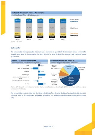 Página 9 de 17
Gráfico 11– Dívidas em atraso – Pessoa Física
Participação por faixa etária do devedor
Fonte: SPC Brasil.
Setor credor
Na comparação mensal, os dados mostram que o aumento da quantidade de dívidas em atraso em maio foi
puxado pelo setor de comunicação. Na outra direção, o setor de água, luz, esgoto e gás registrou queda
(Gráfico 12).
Gráfico 12– Dívidas em atraso PF Gráfico 13– Dívidas em atraso PF
Variação mensal por setor credor (mai/14) Participação por setor credor em mai/14
Fonte: SPC Brasil. O nome do setor credor é uma simplificação da classificação CNAE. Para mais detalhes, veja a
seção de metodologia.
Na comparação anual, a maior alta do número de dívidas foi a do setor de água, luz, esgoto e gás. Apenas o
setor de serviços de contadores, advogados, arquitetos etc. apresentou queda nesta comparação (Gráfico
14).
 