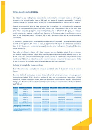 12
METODOLOGIA DOS INDICADORES
Os indicadores de inadimplência apresentados neste material sumarizam todas as informações
disponíveis nas bases de dados a que o SPC Brasil tem acesso. A abrangência dos dados é nacional,
com informações de capitais e interior de todos os 26 estados da federação, além do Distrito Federal.
Quando um consumidor deixa de pagar um título, seja ele uma fatura de cartão de crédito, uma conta
de água ou um boleto de uma compra parcelada em uma loja, a empresa associada ao SPC Brasil pode
(mas não é obrigada a) registrar essa inadimplência junto ao SPC Brasil. Em geral, as empresas
credoras costumam registrar a inadimplência depois de verificar que o pagamento não ocorre mesmo
após 30 dias após o vencimento. Entretanto, não há regra, e o registro pode ocorrer no dia seguinte ao
vencimento.
O consumidor é informado via correspondência sobre o registro e poderá, a qualquer momento, pagar
a dívida ou renegociá-la. Em ambos os casos, o registro referente àquela pendência será retirado da
base do SPC Brasil, mas o consumidor ainda pode constar como inadimplente (“negativado”) se tiver
outras pendências.
Para todos os indicadores abaixo, o SPC Brasil considera que uma dívida é a relação de um credor com
um devedor, mesmo que esse credor tenha registrado várias pendências desse devedor junto ao SPC
Brasil. Assim, se o consumidor deixa de pagar quatro parcelas de uma mesma compra e tem quatro
registros no SPC Brasil, os indicadores abaixo assumem que esse consumidor tem apenas uma dívida,
já que os registros foram, todos, feitos pela mesma empresa credora associada.
Indicador 1: Evolução das Dívidas em atraso
Este indicador mostra a variação mês a mês da quantidade total de dívidas em atraso de pessoas
físicas.
Exemplo: Na tabela abaixo, duas pessoas físicas, João e Pedro, intercalam meses em que aparecem
inadimplentes na base do SPC Brasil. Os credores A, B e C são as empresas para quem João e Pedro
devem. Os credores podem ser lojistas, empresas de serviços, como telefonia, energia, fornecimento
de água, etc. A soma das dívidas de todos os devedores resulta na quantidade total de dívidas da base
do SPC Brasil.
Devedor Credor Janeiro Fevereiro Março Abril Maio Junho
credor A Inadimplente Inadimplente
credor B Inadimplente Inadimplente Inadimplente Inadimplente
credor C Inadimplente
Total de dívidas em atraso 1 2 1 - 1 2
credor A Inadimplente Inadimplente Inadimplente
credor B Inadimplente Inadimplente Inadimplente
credor C Inadimplente Inadimplente
Total de dívidas em atraso 1 2 - 3 1 1
2 4 1 3 2 3
-------- 100% -75% 200% -33% 50%
João
Pedro
Quantidade de dívidas em atraso
(João + Pedro)
Indicador "Dívidas em atraso PF" -
variação mensal
 