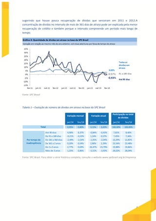 7
sugerindo que houve pouca recuperação de dívidas que venceram em 2011 e 2012.A
concentração de dívidas no intervalo de mais de 361 dias de atraso pode ser explicada pela menor
recuperação de crédito e também porque o intervalo compreende um período mais longo de
tempo.
Fonte: SPC Brasil
Tabela 1 – Evolução do número de dívidas em atraso na base do SPC Brasil
jan/14 fev/14 jan/14 fev/14 jan/14 fev/14
0,95% 0,80% 3,15% 3,02% 100,00% 100,00%
Até 90 dias 4,90% 8,37% -0,84% -0,43% 7,81% 8,40%
De 91 a 180 dias -0,21% -0,33% 1,24% 0,57% 7,45% 7,36%
De 181 a 360 dias -2,49% -2,54% -1,05% -2,04% 13,29% 12,85%
De 361 a 2 anos 0,20% 0,54% 2,80% 2,29% 23,54% 23,48%
De 2 a 3 anos 2,77% 0,69% 26,47% 23,79% 19,88% 19,86%
Mais de 3 anos 1,25% 0,86% -5,51% -3,93% 28,02% 28,04%
Total
Por tempo de
Inadimplência
Variação mensal Variação anual
Participação no total
de dívidas
Fonte: SPC Brasil. Para obter a série histórica completa, consulte o website www.spcbrasil.org.br/imprensa
 