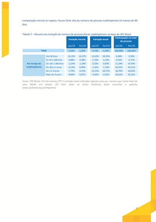 9
comparação mensal se repetiu: houve forte alta do número de pessoas inadimplentes há menos de 90
dias.
Tabela 2 – Resumo da evolução do número de pessoas físicas inadimplentes na base do SPC Brasil
jan/14 fev/14 jan/14 fev/14 jan/14 fev/14
1,63% 1,95% 4,73% 5,54% 100,00% 100,00%
Até 90 dias 16,19% 14,27% 12,63% 18,35% 8,38% 9,39%
De 91 a 180 dias 0,88% 4,48% 1,79% 5,23% 6,54% 6,71%
De 181 a 360 dias -2,26% -1,28% 0,33% 0,69% 11,29% 10,93%
De 361 a 2 anos -0,13% 0,99% 1,42% 1,74% 20,41% 20,21%
De 2 a 3 anos 1,79% 0,55% 21,25% 18,72% 18,76% 18,50%
Mais de 3 anos 0,99% 0,87% -0,44% 0,35% 34,62% 34,25%
Total
Por tempo de
Inadimplência
Variação mensal Variação anual
Participação no total
de pessoas
Fonte: SPC Brasil. (1) Um mesmo CPF é contado neste indicador apenas uma vez, mesmo que tenha mais de
uma dívida em atraso. (2) Para obter as séries históricas favor consultar o website
www.spcbrasil.org.br/imprensa
 