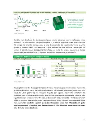 11 
Gráfico 2 - Variação anual (mesmo mês do ano anterior) Gráfico 3–Participação das Dívidas 
Fonte: SPC Brasil. 
A análise mais detalhada das aberturas revela que a maior alta anual ocorreu na faixa de atraso entre 90 a 180 dias, com uma variação positiva de 14,61% entre agosto de 2014 e agosto de 2013. Tal avanço, no entanto, correspondeu a uma desaceleração do crescimento frente a junho, quando o indicador dessa faixa elevou-se 12,92%, também na base anual de comparação. Em termos de contribuição, o destaque também ficou por conta dos atrasos superiores a 3 anos, responsáveis por um impacto de 2,02 pontos percentuais sobre a variação anual total. Quantidade de Dívidas por tempo de atraso Gráfico 4 - Variação anual Tabela 1 – Impactos sobre a variação anual total 
(em pontospercentuais) 
Total 
6,13 Até 90 dias 1,05 
91 a 180 dias 
1,11 181 a 360 dias 0,92 
361 a 3 anos 
1,02 Mais de 3 anos 2,02 
Fonte: SPC Brasil. 
A evolução mensal das dívidas por tempo de atraso na margem sugere uma tendência importante. As dívidas pendentes até 90 dias mostraram queda na margem pelo quarto mês consecutivo, com recuo de 1,95% (gráfico 5) na passagem de julho para agosto. Movimento semelhante foi observado para as dívidas atrasadas entre 90 e 180 dias, que registraram queda de 5,51% no mês, segunda retração sucessiva. Por outro lado, as dívidas com atraso entre 180 e 360 dias avançaram 5,18% na margem. Vale ressaltar que o crescimento dessa última categoria vem acelerando desde maio. Assim, tais resultados sugerem que os devedores estão tendo mais dificuldades em quitar seus compromissos e, com isso, suas dívidas passam da faixa de menor tempo de atraso para a faixa de maior tempo de atraso. 
 