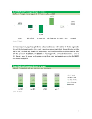 12 
Quantidade de Dívidas por tempo de atraso Gráfico 5 - Variação mensal (agosto de 2014 contra julho de 2014) 
Fonte: SPC Brasil. 
Como consequência, a participação dessas categorias de atraso sobre o total de dívidas registradas têm sofrido ligeiras alterações. Entre maio e agosto, a representatividade das pendências vencidas até 90 dias caiu de 8,54% para 8,03%, enquanto a participação das dívidas atrasadas entre 181 e 360 dias passaram de 12,69% para 13,97% no mesmo período. É importante ressaltar a faixa de 361 dias a 3 anos de atraso continua apresentando a maior participação, concentrando 41,29% das dívidas em agosto. 
Quantidade de Dívidas por tempo de atraso Gráfico 6 – Participação de cada faixa de atraso no total de dívidas (%) 
Fonte: SPC Brasil. 
 