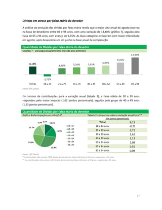 13 
Dívidas em atraso por faixa etária do devedor 
A análise da evolução das dívidas por faixa etária revela que a maior alta anual de agosto ocorreu na faixa de devedores entre 85 e 94 anos, com uma variação de 13,40% (gráfico 7), seguida pela faixa de 65 a 94 anos, com avanço de 9,35%. As duas categorias cresceram com maior intensidade em agosto, após desaceleraram em junho na base anual de comparação. Quantidade de Dívidas por faixa etária do devedor Gráfico 7 - Variação anual (mesmo mês do ano anterior) 
Fonte: SPC Brasil. 
Em termos de contribuições para a variação anual (tabela 2), a faixa etária de 30 a 39 anos respondeu pelo maior impacto (1,62 pontos percentuais), seguida pelo grupo de 40 a 49 anos (1,13 pontos percentuais). Quantidade de Dívidas por faixa etária do devedor Gráfico 8–Participação em Julho/14* Tabela 2 – Impactos sobre a variação anual total** 
(em pontos percentuais) Total 6,13 
18 a 24 anos 
-0,21 25 a 29 anos 0,72 
30 a 39 anos 
1,62 40 a 49 anos 1,13 
50 a 64 anos 
1,08 65 a 84 anos 0,55 
85 a 94 anos 
0,08 
Fonte: SPC Brasil. 
*Os percentuais não somam 100% devido à exclusão das faixas inferiores a 18 anos e superiores a 94 anos. ** As contribuições não somam 6,13 devido à exclusão das faixas inferiores a 18 anos e superiores a 94 anos. 
 