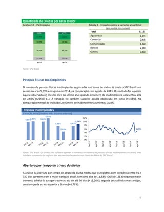 15 
Quantidade de Dívidas por setor credor Gráfico 10 – Participação Tabela 3 – Impactos sobre a variação anual total 
(em pontos percentuais) 
Total 
6,13 Água e Luz 1,04 
Comércio 
0,88 Comunicação 1,60 
Bancos 
2,00 Outros 0,60 
Fonte: SPC Brasil. 
Pessoas Físicas Inadimplentes 
O número de pessoas físicas inadimplentes registradas nas bases de dados às quais o SPC Brasil tem acesso cresceu 5,09% em agosto de 2014, na comparação com agosto de 2013. O resultado foi superior àquele observado no mesmo mês do último ano, quando o número de inadimplentes apresentou alta de 2,69% (Gráfico 11). A variação foi também superior àquela observada em julho (+4,43%). Na comparação mensal do indicador, o número de inadimplentes aumentou 0,28%. Pessoas Inadimplentes Variação anual (mesmo mês do ano anterior) 
Fonte: SPC Brasil. Os dados não refletem apenas o aumento do número de pessoas físicas inadimplentes no Brasil, mas também o aumento do registro das pessoas inadimplentes nas bases de dados do SPC Brasil. 
Abertura por tempo de atraso da dívida 
A análise da abertura por tempo de atraso da dívida mostra que os registros com pendência entre 91 e 180 dias apresentaram a maior variação anual, com uma alta de 11,33% (Gráfico 12). O segundo maior aumento adveio da categoria com atraso de até 90 dias (+11,26%), seguida pelas dívidas mais antigas, com tempo de atraso superior a 3 anos (+6,73%).  
