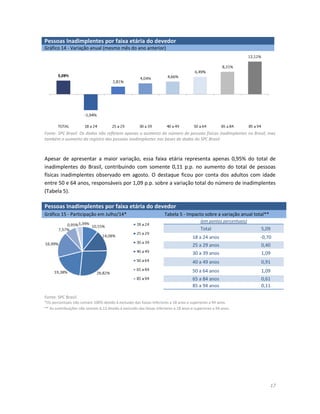 17 
Pessoas Inadimplentes por faixa etária do devedor Gráfico 14 - Variação anual (mesmo mês do ano anterior) 
Fonte: SPC Brasil. Os dados não refletem apenas o aumento do número de pessoas físicas inadimplentes no Brasil, mas também o aumento do registro das pessoas inadimplentes nas bases de dados do SPC Brasil. 
Apesar de apresentar a maior variação, essa faixa etária representa apenas 0,95% do total de inadimplentes do Brasil, contribuindo com somente 0,11 p.p. no aumento do total de pessoas físicas inadimplentes observado em agosto. O destaque ficou por conta dos adultos com idade entre 50 e 64 anos, responsáveis por 1,09 p.p. sobre a variação total do número de inadimplentes (Tabela 5). 
Fonte: SPC Brasil. 
*Os percentuais não somam 100% devido à exclusão das faixas inferiores a 18 anos e superiores a 94 anos. ** As contribuições não somam 6,13 devido à exclusão das faixas inferiores a 18 anos e superiores a 94 anos. 
Pessoas Inadimplentes por faixa etária do devedor Gráfico 15 - Participação em Julho/14* Tabela 5 - Impacto sobre a variação anual total** 
(em pontos percentuais) Total 5,09 
18 a 24 anos 
-0,70 25 a 29 anos 0,40 
30 a 39 anos 
1,09 40 a 49 anos 0,91 
50 a 64 anos 
1,09 65 a 84 anos 0,61 
85 a 94 anos 
0,11 
 