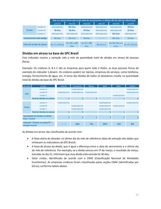 21 
Dívidas em atraso na base do SPC Brasil 
Este indicador mostra a variação mês a mês da quantidade total de dívidas em atraso de pessoas 
físicas. 
Exemplo: Os credores A, B e C são as empresas para quem João e Pedro, as duas pessoas físicas do 
exemplo do indicador 1,devem. Os credores podem ser lojistas, empresas de serviços, como telefonia, 
energia, fornecimento de água, etc. A soma das dívidas de todos os devedores resulta na quantidade 
total de dívidas da base do SPC Brasil. 
As dívidas em atraso são classificadas de acordo com: 
 A faixa etária do devedor no último dia do mês de referência (data de extração dos dados que 
embasam os indicadores do SPC Brasil). 
 A faixa de atraso da dívida, que é igual a diferença entre a data de vencimento e o último dia 
do mês de referência. Por exemplo, se a dívida venceu em 1º de março, o resultado de março, 
extraído no dia 31, informará que essa dívida está vencida há 30 dias. 
 Setor credor, identificado de acordo com a CNAE (Classificação Nacional de Atividades 
Econômicas). As empresas credoras foram classificadas pelas seções CNAE (identificadas por 
letras), conforme tabela abaixo. 
jan/13 fev/13 mar/13 abr/13 mai/13 jun/13 
Credor A Adimplente 181 dias Adimplente Adimplente Adimplente 20 dias 
Credor B 40 dias 68 dias 99 dias Adimplente Adimplente 25 dias 
Credor C Adimplente Adimplente Adimplente Adimplente 361 dias Adimplente 
40 dias 181 dias 99 dias -------- 361 dias 25 dias 
De 31 a 60 dias 
De 181 a 360 
dias 
De 91 a 180 
dias 
Nenhuma 
De 361 dias a 2 
anos 
De 14 a 30 dias 
Vencimento mais antigo 
Credor 
Dias em atraso (intervalo entre data de vencimento e o último dia do mês de referência) 
Faixa de tempo de atraso 
Devedor Credor Janeiro Fevereiro Março Abril Maio Junho 
credor A Inadimplente Inadimplente 
credor B Inadimplente Inadimplente Inadimplente Inadimplente 
credor C Inadimplente 
Total de dívidas em atraso 1 2 1 - 1 2 
credor A Inadimplente Inadimplente Inadimplente 
credor B Inadimplente Inadimplente Inadimplente 
credor C Inadimplente Inadimplente 
Total de dívidas em atraso 1 2 - 3 1 1 
2 4 1 3 2 3 
-------- 100% -75% 200% -33% 50% 
João 
Pedro 
Quantidade de dívidas em atraso 
(João + Pedro) 
Indicador "Dívidas em atraso PF" - 
variação mensal 
 
