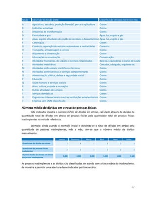 22 
Número médio de dívidas em atraso de pessoas físicas 
Este indicador mostra o número médio de dívidas em atraso, calculado através da divisão da 
quantidade total de dívidas em atraso de pessoas físicas pela quantidade total de pessoas físicas 
inadimplentes no mês de referência. 
Exemplo: ainda usando o exemplo inicial e dividindo-se o total de dívidas em atraso pela 
quantidade de pessoas inadimplentes, mês a mês, tem-se que o número médio de dívidas 
mensalmente. 
As pessoas inadimplentes e as dívidas são classificadas de acordo com a faixa etária do inadimplente, 
de maneira a permitir uma abertura desse indicador por faixa etária. 
Seção Descrição da seção CNAE Classificação utilizada no texto e nos 
A Agricultura, pecuária, produção florestal, pesca e aqüicultura Outros 
B Indústrias extrativas Outros 
C iIndústrias de transformação Outros 
D Eletricidade e gás Água, luz, esgoto e gás 
E Água, esgoto, atividades de gestão de resíduos e descontaminação Água, luz, esgoto e gás 
F Construção Outros 
G Comércio; reparação de veículos automotores e motocicletas Comércio 
H Transporte, armazenagem e correio Outros 
I Alojamento e alimentação Outros 
J Informação e comunicação Comunicação 
K Atividades financeiras, de seguros e serviços relacionados Bancos, seguradoras e planos de saúde 
L Atividades imobiliárias Contador, advogado, arquiteto etc 
M Atividades profissionais, científicas e técnicas Outros 
N Atividades administrativas e serviços complementares Outros 
O Administração pública, defesa e seguridade social Outros 
P Educação Outros 
Q Saúde humana e serviços sociais Outros 
R Artes, cultura, esporte e recreação Outros 
S Outras atividades de serviços Outros 
T Serviços domésticos Outros 
U Organismos internacionais e outras instituições extraterritoriais Outros 
? Empresa sem CNAE classificado Outros 
Janeiro Fevereiro Março Abril Maio Junho 
2 4 1 3 2 3 
2 2 1 1 2 2 
1,000 2,000 1,000 3,000 1,000 1,500 
Quantidade de dívidas em atraso 
Quantidade de pessoas físicas 
inadiplentes 
Numero médio de dívidas em atraso 
por pessoa inadimplente 
 