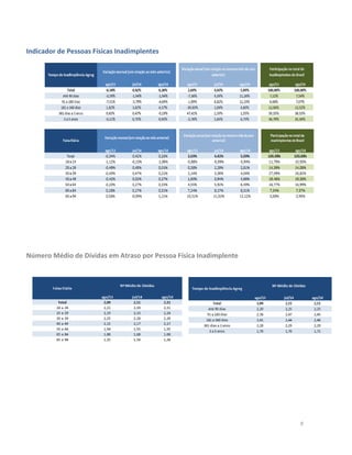 9 
Indicador de Pessoas Físicas Inadimplentes 
Número Médio de Dívidas em Atraso por Pessoa Física Inadimplente 
 