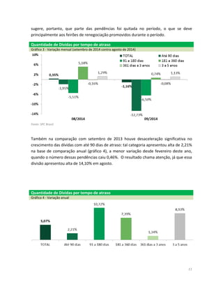11 
sugere, portanto, que parte das pendências foi quitada no período, o que se deve principalmente aos feirões de renegociação promovidos durante o período. Quantidade de Dívidas por tempo de atraso Gráfico 3 - Variação mensal (setembro de 2014 contra agosto de 2014) 
Fonte: SPC Brasil. 
Também na comparação com setembro de 2013 houve desaceleração significativa no crescimento das dívidas com até 90 dias de atraso: tal categoria apresentou alta de 2,21% na base de comparação anual (gráfico 4), a menor variação desde fevereiro deste ano, quando o número dessas pendências caiu 0,46%. O resultado chama atenção, já que essa divisão apresentou alta de 14,10% em agosto. 
Quantidade de Dívidas por tempo de atraso Gráfico 4 - Variação anual 
 