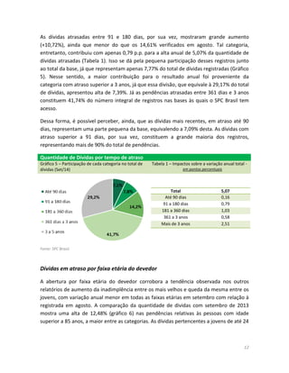 12 
As dívidas atrasadas entre 91 e 180 dias, por sua vez, mostraram grande aumento (+10,72%), ainda que menor do que os 14,61% verificados em agosto. Tal categoria, entretanto, contribuiu com apenas 0,79 p.p. para a alta anual de 5,07% da quantidade de dívidas atrasadas (Tabela 1). Isso se dá pela pequena participação desses registros junto ao total da base, já que representam apenas 7,77% do total de dívidas registradas (Gráfico 5). Nesse sentido, a maior contribuição para o resultado anual foi proveniente da categoria com atraso superior a 3 anos, já que essa divisão, que equivale à 29,17% do total de dívidas, apresentou alta de 7,39%. Já as pendências atrasadas entre 361 dias e 3 anos constituem 41,74% do número integral de registros nas bases às quais o SPC Brasil tem acesso. 
Dessa forma, é possível perceber, ainda, que as dívidas mais recentes, em atraso até 90 dias, representam uma parte pequena da base, equivalendo a 7,09% desta. As dívidas com atraso superior a 91 dias, por sua vez, constituem a grande maioria dos registros, representando mais de 90% do total de pendências. Quantidade de Dívidas por tempo de atraso Gráfico 5 – Participação de cada categoria no total de dívidas (Set/14) Tabela 1 – Impactos sobre a variação anual total - em pontos percentuais 
Total 
5,07 Até 90 dias 0,16 
91 a 180 dias 
0,79 181 a 360 dias 1,03 
361 a 3 anos 
0,58 Mais de 3 anos 2,51 
Fonte: SPC Brasil. 
Dívidas em atraso por faixa etária do devedor 
A abertura por faixa etária do devedor corrobora a tendência observada nos outros relatórios de aumento da inadimplência entre os mais velhos e queda da mesma entre os jovens, com variação anual menor em todas as faixas etárias em setembro com relação à registrada em agosto. A comparação da quantidade de dividas com setembro de 2013 mostra uma alta de 12,48% (gráfico 6) nas pendências relativas às pessoas com idade superior a 85 anos, a maior entre as categorias. As dívidas pertencentes a jovens de até 24  