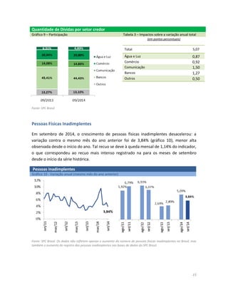 15 
Quantidade de Dívidas por setor credor Gráfico 9 – Participação Tabela 3 – Impactos sobre a variação anual total 
(em pontos percentuais) 
Total 
5,07 Água e Luz 0,87 
Comércio 
0,92 Comunicação 1,50 
Bancos 
1,27 Outros 0,50 
Fonte: SPC Brasil. 
Pessoas Físicas Inadimplentes 
Em setembro de 2014, o crescimento de pessoas físicas inadimplentes desacelerou: a variação contra o mesmo mês do ano anterior foi de 3,84% (gráfico 10), menor alta observada desde o início do ano. Tal recuo se deve à queda mensal de 1,14% do indicador, o que correspondeu ao recuo mais intenso registrado na para os meses de setembro desde o início da série histórica. Pessoas Inadimplentes Gráfico 10 - Variação anual (mesmo mês do ano anterior) 
Fonte: SPC Brasil. Os dados não refletem apenas o aumento do número de pessoas físicas inadimplentes no Brasil, mas também o aumento do registro das pessoas inadimplentes nas bases de dados do SPC Brasil. 
 