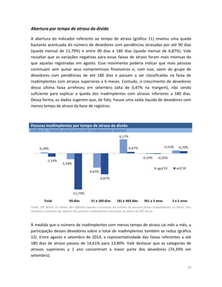 16 
Abertura por tempo de atraso da dívida 
A abertura do indicador referente ao tempo de atraso (gráfico 11) revelou uma queda bastante acentuada do número de devedores com pendências atrasadas por até 90 dias (queda mensal de 11,79%) e entre 90 dias e 180 dias (queda mensal de 6,87%). Vale ressaltar que as variações negativas para essas faixas de atraso foram mais intensas do que aquelas registradas em agosto. Esse movimento poderia indicar que mais pessoas continuam sem quitar seus compromissos financeiros e, com isso, saem do grupo de devedores com pendências de até 180 dias e passam a ser classificadas na faixa de inadimplentes com atrasos superiores a 6 meses. Contudo, o crescimento de devedores dessa última faixa arrefeceu em setembro (alta de 0,47% na margem), não sendo suficiente para explicar a queda dos inadimplentes com atrasos inferiores a 180 dias. Dessa forma, os dados sugerem que, de fato, houve uma saída líquida de devedores com menos tempo de atraso da base de registros. 
Fonte: SPC Brasil. Os dados não refletem apenas o aumento do número de pessoas físicas inadimplentes no Brasil, mas também o aumento do registro das pessoas inadimplentes nas bases de dados do SPC Brasil. 
À medida que o número de inadimplentes com menos tempo de atraso cai mês a mês, a participação desses devedores sobre o total de inadimplentes também se reduz (gráfico 12). Entre agosto e setembro de 2014, a representatividade das faixas referentes a até 180 dias de atraso passou de 14,61% para 13,40%. Vale destacar que as categorias de atrasos superiores a 1 ano concentram a maior parte dos devedores (74,39% em setembro). Pessoas Inadimplentes por tempo de atraso da dívida Gráfico 11 - Variação anual (contra mês imediatamente anterior) 
 