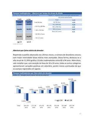 17 
Fonte: SPC Brasil. 
Abertura por faixa etária do devedor 
Repetindo o padrão observado nos últimos meses, o número de devedores cresceu com maior intensidade faixas etárias mais avançadas. Dessa forma, destacou-se a alta anual de 11,26% (gráfico 13) dos inadimplentes entre 85 a 94 anos. Além disso, vale ressaltar que, com exceção da faixa de 18 a 24 anos, todas as outras categorias apresentaram variações positivas em setembro, porém menos acentuadas do que os avanços registrados em agosto. Pessoas Inadimplentes por faixa etária do devedor Gráfico 13 - Variação anual (mesmo mês do ano anterior) 
Pessoas Inadimplentes – Abertura por tempo de atraso da dívida Gráfico 12- Participação em Setembro/14 Tabela 4 - Impacto sobre a variação mensal total 
(em pontos percentuais) Total -1,14 
Até 90 dias 
-0,89 91 a 180 dias -0,49 
181 a 360 dias 
0,06 361 a 3 anos -0,07 
Mais de 3 anos 
0,25 
 