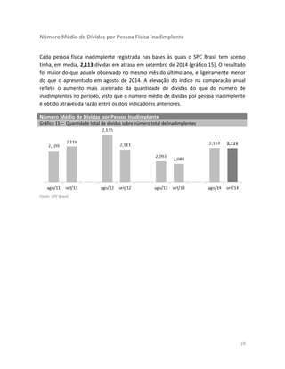 19 
Número Médio de Dívidas por Pessoa Física Inadimplente 
Cada pessoa física inadimplente registrada nas bases às quais o SPC Brasil tem acesso tinha, em média, 2,113 dívidas em atraso em setembro de 2014 (gráfico 15). O resultado foi maior do que aquele observado no mesmo mês do último ano, e ligeiramente menor do que o apresentado em agosto de 2014. A elevação do índice na comparação anual reflete o aumento mais acelerado da quantidade de dívidas do que do número de inadimplentes no período, visto que o número médio de dívidas por pessoa inadimplente é obtido através da razão entre os dois indicadores anteriores. Número Médio de Dívidas por Pessoa Inadimplente Gráfico 15 – Quantidade total de dívidas sobre número total de inadimplentes 
Fonte: SPC Brasil. 
 