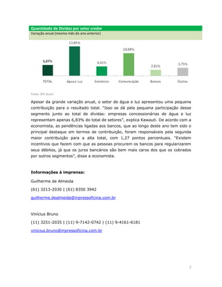 5 
Quantidade de Dívidas por setor credor Variação anual (mesmo mês do ano anterior) 
Fonte: SPC Brasil. 
Apesar da grande variação anual, o setor de água e luz apresentou uma pequena contribuição para o resultado total. “Isso se dá pela pequena participação desse segmento junto ao total de dívidas: empresas concessionárias de água e luz representam apenas 6,83% do total de setores”, explica Kawauti. De acordo com a economista, as pendências ligadas aos bancos, que ao longo deste ano tem sido o principal destaque em termos de contribuição, foram responsáveis pela segunda maior contribuição para a alta total, com 1,27 pontos percentuais. “Existem incentivos que fazem com que as pessoas procurem os bancos para regularizarem seus débitos, já que os juros bancários são bem mais caros dos que os cobrados por outros segmentos”, disse a economista. 
Informações à imprensa: 
Guilherme de Almeida 
(61) 3213-2030 | (61) 8350 3942 
guilherme.dealmeida@inpressoficina.com.br 
Vinícius Bruno 
(11) 3251-2035 | (11) 9-7142-0742 | (11) 9-4161-6181 
vinicius.bruno@inpressoficina.com.br 
 