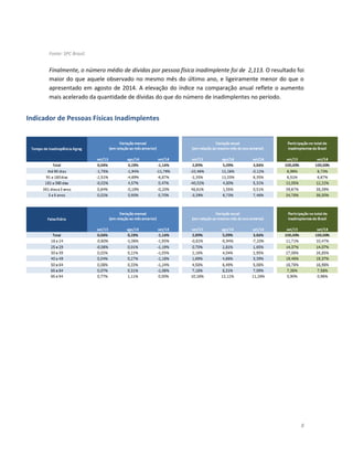 8 
Fonte: SPC Brasil. 
Finalmente, o número médio de dívidas por pessoa física inadimplente foi de 2,113. O resultado foi maior do que aquele observado no mesmo mês do último ano, e ligeiramente menor do que o apresentado em agosto de 2014. A elevação do índice na comparação anual reflete o aumento mais acelerado da quantidade de dívidas do que do número de inadimplentes no período. 
Indicador de Pessoas Físicas Inadimplentes 
 