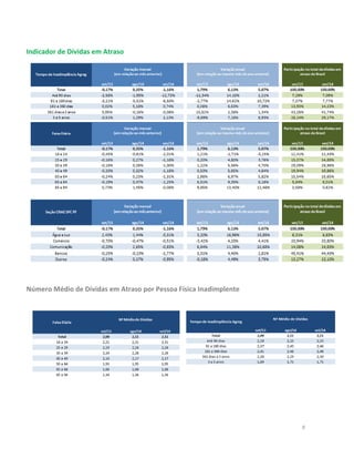 9 
Indicador de Dívidas em Atraso 
Número Médio de Dívidas em Atraso por Pessoa Física Inadimplente 
 