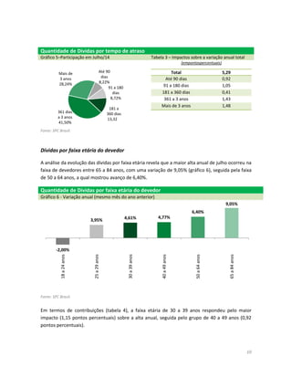 10
Quantidade de Dívidas por tempo de atraso
Gráfico 5–Participação em Julho/14 Tabela 3 – Impactos sobre a variação anual total
(empontospercentuais)
Total 5,29
Até 90 dias 0,92
91 a 180 dias 1,05
181 a 360 dias 0,41
361 a 3 anos 1,43
Mais de 3 anos 1,48
Fonte: SPC Brasil.
Dívidas por faixa etária do devedor
A análise da evolução das dívidas por faixa etária revela que a maior alta anual de julho ocorreu na
faixa de devedores entre 65 a 84 anos, com uma variação de 9,05% (gráfico 6), seguida pela faixa
de 50 a 64 anos, a qual mostrou avanço de 6,40%.
Quantidade de Dívidas por faixa etária do devedor
Gráfico 6 - Variação anual (mesmo mês do ano anterior)
Fonte: SPC Brasil.
Em termos de contribuições (tabela 4), a faixa etária de 30 a 39 anos respondeu pelo maior
impacto (1,15 pontos percentuais) sobre a alta anual, seguida pelo grupo de 40 a 49 anos (0,92
pontos percentuais).
Até 90
dias
8,22%
91 a 180
dias
8,72%
181 a
360 dias
13,32%
361 dias
a 3 anos
41,50%
Mais de
3 anos
28,24%
-2,00%
3,95% 4,61% 4,77%
6,40%
9,05%
18a24anos
25a29anos
30a39anos
40a49anos
50a64anos
65a84anos
 