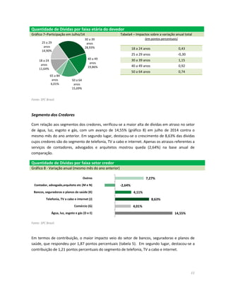 11
Quantidade de Dívidas por faixa etária do devedor
Gráfico 7–Participação em Julho/14 Tabela4 – Impactos sobre a variação anual total
(em pontos percentuais)
18 a 24 anos 0,43
25 a 29 anos -0,30
30 a 39 anos 1,15
40 a 49 anos 0,92
50 a 64 anos 0,74
Fonte: SPC Brasil.
Segmento dos Credores
Com relação aos segmentos dos credores, verificou-se a maior alta de dívidas em atraso no setor
de água, luz, esgoto e gás, com um avanço de 14,55% (gráfico 8) em julho de 2014 contra o
mesmo mês do ano anterior. Em segundo lugar, destacou-se o crescimento de 8,63% das dívidas
cujos credores são do segmento de telefonia, TV a cabo e internet. Apenas os atrasos referentes a
serviços de contadores, advogados e arquitetos mostrou queda (2,64%) na base anual de
comparação.
Quantidade de Dívidas por faixa setor credor
Gráfico 8 - Variação anual (mesmo mês do ano anterior)
Fonte: SPC Brasil.
Em termos de contribuição, o maior impacto veio do setor de bancos, seguradoras e planos de
saúde, que respondeu por 1,87 pontos percentuais (tabela 5). Em segundo lugar, destacou-se a
contribuição de 1,21 pontos percentuais do segmento de telefonia, TV a cabo e internet.
18 a 24
anos
11,64%
25 a 29
anos
14,90%
30 a 39
anos
28,93%
40 a 49
anos
19,86%
50 a 64
anos
15,69%
65 a 84
anos
6,01%
14,55%
4,01%
8,63%
4,11%
-2,64%
7,27%
Água, luz, esgoto e gás (D e E)
Comércio (G)
Telefonia, TV a cabo e internet (J)
Bancos, seguradoras e planos de saúde (K)
Contador, advogado,arquiteto etc (M e N)
Outros
 