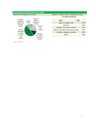 12
Quantidade de Dívidas por setor credor
Gráfico 9–Participação em Julho/14 Tabela 5 – Impactos sobre a variação anual total
(em pontos percentuais)
Total 5,29
Água, luz, esgoto e gás 0,90
Comércio 0,85
Telefonia, TV a cabo e internet 1,21
Bancos, Seguradoras e planos de saúde 1,87
Contador, advogado, arquiteto -0,13
Outros 0,60
Fonte: SPC Brasil.
Água, luz,
esgoto e
gás (D e E)
6,70%
Comércio
(G)
20,84%
Telefonia,
TV a cabo e
internet (J)
14,45%
Bancos,
seguradora
s e planos
de saúde
(K)
44,91%
Contador,
advogado,a
rquiteto etc
(M e N)
4,65%
Outros
8,45%
 