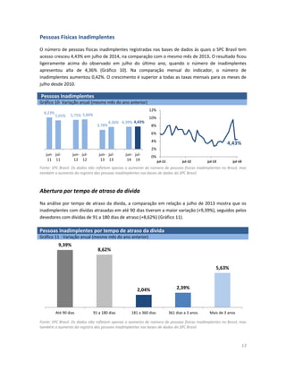 13
Pessoas Físicas Inadimplentes
O número de pessoas físicas inadimplentes registradas nas bases de dados às quais o SPC Brasil tem
acesso cresceu 4,43% em julho de 2014, na comparação com o mesmo mês de 2013. O resultado ficou
ligeiramente acima do observado em julho do último ano, quando o número de inadimplentes
apresentou alta de 4,36% (Gráfico 10). Na comparação mensal do indicador, o número de
inadimplentes aumentou 0,42%. O crescimento é superior a todas as taxas mensais para os meses de
julho desde 2010.
Pessoas Inadimplentes
Gráfico 10- Variação anual (mesmo mês do ano anterior)
Fonte: SPC Brasil. Os dados não refletem apenas o aumento do número de pessoas físicas inadimplentes no Brasil, mas
também o aumento do registro das pessoas inadimplentes nas bases de dados do SPC Brasil.
Abertura por tempo de atraso da dívida
Na análise por tempo de atraso da dívida, a comparação em relação a julho de 2013 mostra que os
inadimplentes com dívidas atrasadas em até 90 dias tiveram a maior variação (+9,39%), seguidos pelos
devedores com dívidas de 91 a 180 dias de atraso (+8,62%) (Gráfico 11).
Fonte: SPC Brasil. Os dados não refletem apenas o aumento do número de pessoas físicas inadimplentes no Brasil, mas
também o aumento do registro das pessoas inadimplentes nas bases de dados do SPC Brasil.
6,23%
5,65% 5,75% 5,84%
3,78%
4,36% 4,39% 4,43%
jun-
11
jul-
11
jun-
12
jul-
12
jun-
13
jul-
13
jun-
14
jul-
14
4,43%
0%
2%
4%
6%
8%
10%
12%
jul-11 jul-12 jul-13 jul-14
Pessoas Inadimplentes por tempo de atraso da dívida
Gráfico 11 - Variação anual (mesmo mês do ano anterior)
9,39%
8,62%
2,04% 2,39%
5,63%
Até 90 dias 91 a 180 dias 181 a 360 dias 361 dias a 3 anos Mais de 3 anos
 