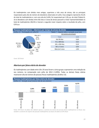 14
Os inadimplentes com dívidas mais antigas, superiores a três anos de atraso, são os principais
responsáveis pela alta do número de devedores observada em julho. Essa categoria representa 35,1%
do total de inadimplentes e, com uma alta de 5,63%, foi responsável por 1,95 p.p. do total (Tabela 6).
Já os devedores com dívidas entre 361 dias e 3 anos de atraso possuem a maior representatividade no
total de inadimplentes (38,2%) e tiveram o segundo maior impacto sobre o resultado de julho, com
0,93 p.p.
Fonte: SPC Brasil.
Abertura por faixa etária do devedor
Os inadimplentes com idade entre 18 e 24 anos foram o único grupo a apresentar uma redução do
seu número, na comparação com julho de 2013 (-5,99%). Todas as demais faixas etárias
mostraram alta do número de pessoas físicas inadimplentes (Gráfico 13).
Pessoas Inadimplentes por faixa etária do devedor
Gráfico 13 - Variação anual (mesmo mês do ano anterior)
Fonte: SPC Brasil. Os dados não refletem apenas o aumento do número de pessoas físicas inadimplentes no Brasil, mas
também o aumento do registro das pessoas inadimplentes nas bases de dados do SPC Brasil.
-5,99%
2,29%
3,36% 3,94%
5,92%
8,17%
18a24anos
25a29anos
30a39anos
40a49anos
50a64anos
65a84anos
Pessoas Inadimplentes – Abertura por tempo de atraso da dívida
Gráfico 12 - Participação em Julho/14 Tabela 7 - Impacto sobre a variação anual total
(em pontos percentuais)
Total 4,43
Até 90 dias 0,69
91 a 180 dias 0,62
181 a 360 dias 0,24
361 a 3 anos 0,93
Mais de 3 anos 1,95
Até 90
dias
7,7%
91 a 180
dias
7,4%
181 a 360
dias
11,5%
361 dias a
3 anos
38,2%
Mais de 3
anos
35,1%
 