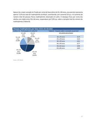 15
Apesar de a maior variação ter ficado por conta da faixa etária de 65 a 84 anos, essa parcela representa
apenas 7,57% do total de inadimplentes do Brasil, contribuindo com somente 0,6 p.p. no aumento do
número total de pessoas físicas inadimplentes observado em julho. O destaque ficou por conta dos
adultos com idade entre 50 e 64 anos, responsáveis por 0,99 p.p. sobre a variação total do número de
inadimplentes (Tabela 8).
Fonte: SPC Brasil.
Pessoas Inadimplentes por faixa etária do devedor
Gráfico 14 - Participação em Julho/14 Tabela 8 - Impacto sobre a variação anual total
(em pontos percentuais)
18 a 24 anos -0,71
25 a 29 anos 0,33
30 a 39 anos 0,91
40 a 49 anos 0,77
50 a 64 anos 0,99
65 a 84 anos 0,60
18 a 24
anos
10,70%
25 a 29
anos
14,11%
30 a 39
anos
26,83%
40 a 49
anos
19,38%
50 a 64
anos
16,98%
65 a 84
anos
7,57%
 