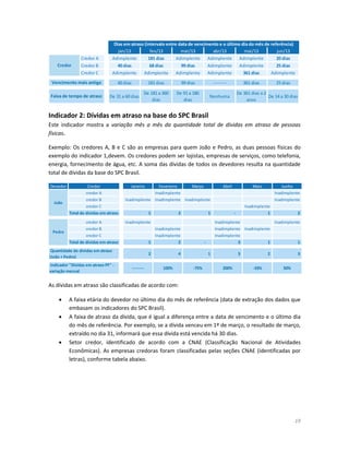 19
Indicador 2: Dívidas em atraso na base do SPC Brasil
Este indicador mostra a variação mês a mês da quantidade total de dívidas em atraso de pessoas
físicas.
Exemplo: Os credores A, B e C são as empresas para quem João e Pedro, as duas pessoas físicas do
exemplo do indicador 1,devem. Os credores podem ser lojistas, empresas de serviços, como telefonia,
energia, fornecimento de água, etc. A soma das dívidas de todos os devedores resulta na quantidade
total de dívidas da base do SPC Brasil.
As dívidas em atraso são classificadas de acordo com:
 A faixa etária do devedor no último dia do mês de referência (data de extração dos dados que
embasam os indicadores do SPC Brasil).
 A faixa de atraso da dívida, que é igual a diferença entre a data de vencimento e o último dia
do mês de referência. Por exemplo, se a dívida venceu em 1º de março, o resultado de março,
extraído no dia 31, informará que essa dívida está vencida há 30 dias.
 Setor credor, identificado de acordo com a CNAE (Classificação Nacional de Atividades
Econômicas). As empresas credoras foram classificadas pelas seções CNAE (identificadas por
letras), conforme tabela abaixo.
jan/13 fev/13 mar/13 abr/13 mai/13 jun/13
Credor A Adimplente 181 dias Adimplente Adimplente Adimplente 20 dias
Credor B 40 dias 68 dias 99 dias Adimplente Adimplente 25 dias
Credor C Adimplente Adimplente Adimplente Adimplente 361 dias Adimplente
40 dias 181 dias 99 dias -------- 361 dias 25 dias
De 31 a 60 dias
De 181 a 360
dias
De 91 a 180
dias
Nenhuma
De 361 dias a 2
anos
De 14 a 30 dias
Vencimento mais antigo
Credor
Dias em atraso (intervalo entre data de vencimento e o último dia do mês de referência)
Faixa de tempo de atraso
Devedor Credor Janeiro Fevereiro Março Abril Maio Junho
credor A Inadimplente Inadimplente
credor B Inadimplente Inadimplente Inadimplente Inadimplente
credor C Inadimplente
Total de dívidas em atraso 1 2 1 - 1 2
credor A Inadimplente Inadimplente Inadimplente
credor B Inadimplente Inadimplente Inadimplente
credor C Inadimplente Inadimplente
Total de dívidas em atraso 1 2 - 3 1 1
2 4 1 3 2 3
-------- 100% -75% 200% -33% 50%
João
Pedro
Quantidade de dívidas em atraso
(João + Pedro)
Indicador "Dívidas em atraso PF" -
variação mensal
 
