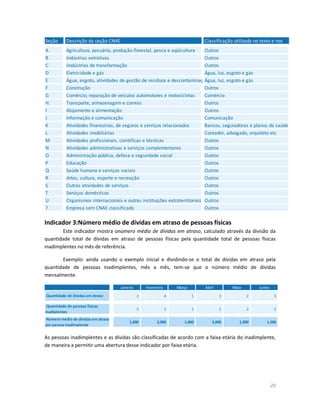 20
Indicador 3:Número médio de dívidas em atraso de pessoas físicas
Este indicador mostra onúmero médio de dívidas em atraso, calculado através da divisão da
quantidade total de dívidas em atraso de pessoas físicas pela quantidade total de pessoas físicas
inadimplentes no mês de referência.
Exemplo: ainda usando o exemplo inicial e dividindo-se o total de dívidas em atraso pela
quantidade de pessoas inadimplentes, mês a mês, tem-se que o número médio de dívidas
mensalmente.
As pessoas inadimplentes e as dívidas são classificadas de acordo com a faixa etária do inadimplente,
de maneira a permitir uma abertura desse indicador por faixa etária.
Seção Descrição da seção CNAE Classificação utilizada no texto e nos
A Agricultura, pecuária, produção florestal, pesca e aqüicultura Outros
B Indústrias extrativas Outros
C iIndústrias de transformação Outros
D Eletricidade e gás Água, luz, esgoto e gás
E Água, esgoto, atividades de gestão de resíduos e descontaminaçãoÁgua, luz, esgoto e gás
F Construção Outros
G Comércio; reparação de veículos automotores e motocicletas Comércio
H Transporte, armazenagem e correio Outros
I Alojamento e alimentação Outros
J Informação e comunicação Comunicação
K Atividades financeiras, de seguros e serviços relacionados Bancos, seguradoras e planos de saúde
L Atividades imobiliárias Contador, advogado, arquiteto etc
M Atividades profissionais, científicas e técnicas Outros
N Atividades administrativas e serviços complementares Outros
O Administração pública, defesa e seguridade social Outros
P Educação Outros
Q Saúde humana e serviços sociais Outros
R Artes, cultura, esporte e recreação Outros
S Outras atividades de serviços Outros
T Serviços domésticos Outros
U Organismos internacionais e outras instituições extraterritoriais Outros
? Empresa sem CNAE classificado Outros
Janeiro Fevereiro Março Abril Maio Junho
2 4 1 3 2 3
2 2 1 1 2 2
1,000 2,000 1,000 3,000 1,000 1,500
Quantidade de dívidas em atraso
Quantidade de pessoas físicas
inadiplentes
Numero médio de dívidas em atraso
por pessoa inadimplente
 