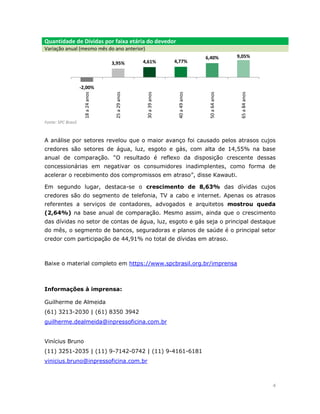 4
Quantidade de Dívidas por faixa etária do devedor
Variação anual (mesmo mês do ano anterior)
Fonte: SPC Brasil.
A análise por setores revelou que o maior avanço foi causado pelos atrasos cujos
credores são setores de água, luz, esgoto e gás, com alta de 14,55% na base
anual de comparação. “O resultado é reflexo da disposição crescente dessas
concessionárias em negativar os consumidores inadimplentes, como forma de
acelerar o recebimento dos compromissos em atraso”, disse Kawauti.
Em segundo lugar, destaca-se o crescimento de 8,63% das dívidas cujos
credores são do segmento de telefonia, TV a cabo e internet. Apenas os atrasos
referentes a serviços de contadores, advogados e arquitetos mostrou queda
(2,64%) na base anual de comparação. Mesmo assim, ainda que o crescimento
das dívidas no setor de contas de água, luz, esgoto e gás seja o principal destaque
do mês, o segmento de bancos, seguradoras e planos de saúde é o principal setor
credor com participação de 44,91% no total de dívidas em atraso.
Baixe o material completo em https://www.spcbrasil.org.br/imprensa
Informações à imprensa:
Guilherme de Almeida
(61) 3213-2030 | (61) 8350 3942
guilherme.dealmeida@inpressoficina.com.br
Vinícius Bruno
(11) 3251-2035 | (11) 9-7142-0742 | (11) 9-4161-6181
vinicius.bruno@inpressoficina.com.br
-2,00%
3,95% 4,61% 4,77%
6,40% 9,05%
18a24anos
25a29anos
30a39anos
40a49anos
50a64anos
65a84anos
 