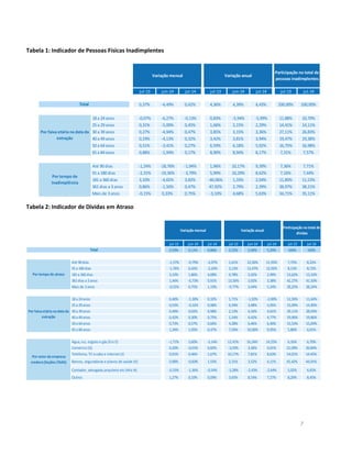 7
Tabela 1: Indicador de Pessoas Físicas Inadimplentes
Tabela 2: Indicador de Dívidas em Atraso
jul-13 jun-14 jul-14 jul-13 jun-14 jul-14 jul-13 jul-14
0,37% -4,49% 0,42% 4,36% 4,39% 4,43% 100,00% 100,00%
18 a 24 anos -0,07% -6,27% -0,13% 0,83% -5,94% -5,99% 11,88% 10,70%
25 a 29 anos 0,31% -5,00% 0,45% 1,66% 2,15% 2,29% 14,41% 14,11%
30 a 39 anos 0,27% -4,94% 0,47% 3,85% 3,15% 3,36% 27,11% 26,83%
40 a 49 anos 0,19% -4,13% 0,32% 3,42% 3,81% 3,94% 19,47% 19,38%
50 a 64 anos 0,51% -3,41% 0,27% 6,59% 6,18% 5,92% 16,75% 16,98%
65 a 84 anos 0,88% -1,94% 0,17% 8,90% 8,94% 8,17% 7,31% 7,57%
Até 90 dias -1,24% -18,76% -1,94% 1,96% 10,17% 9,39% 7,36% 7,71%
91 a 180 dias -2,31% -19,36% -3,79% 5,99% 10,29% 8,62% 7,16% 7,44%
181 a 360 dias 3,10% -4,65% 3,82% -40,06% 1,33% 2,04% 11,80% 11,53%
361 dias a 3 anos 0,86% -1,50% 0,47% 47,92% 2,79% 2,39% 38,97% 38,21%
Mais de 3 anos -0,15% 0,33% 0,75% -3,10% 4,68% 5,63% 34,71% 35,11%
Por tempo de
Inadimplência
Variação mensal Variação anual
Participação no total de
pessoas inadimplentes
Total
Por faixa etária na data da
extração
jul-13 jun-14 jul-14 jul-13 jun-14 jul-14 jul-13 jul-14
0,59% 0,11% 0,86% 2,52% 5,00% 5,29% 100% 100%
Até 90dias -1,57% -0,79% -2,07% 1,61% 12,50% 11,93% 7,73% 8,22%
91a 180dias -1,76% 0,42% -2,24% 3,13% 13,47% 12,92% 8,13% 8,72%
181a 360dias 3,10% 1,86% 4,08% 0,78% 2,02% 2,99% 13,62% 13,32%
361dias a 3anos 1,44% -0,73% 0,91% 13,56% 3,92% 3,38% 42,27% 41,50%
Mais de 3anos -0,55% 0,75% 1,19% -9,77% 3,44% 5,24% 28,25% 28,24%
18a 24anos 0,40% -1,30% 0,32% 1,71% -1,92% -2,00% 12,50% 11,64%
25a 29anos 0,53% -0,32% 0,98% 0,34% 3,48% 3,95% 15,09% 14,90%
30a 39anos 0,49% 0,02% 0,98% 2,13% 4,10% 4,61% 29,11% 28,93%
40a 49anos 0,42% 0,30% 0,75% 1,54% 4,42% 4,77% 19,96% 19,86%
50a 64anos 0,73% 0,57% 0,66% 4,28% 6,46% 6,40% 15,53% 15,69%
65a 84anos 1,34% 1,05% 0,47% 7,56% 10,00% 9,05% 5,80% 6,01%
Água, luz, esgoto e gás (D e E) -1,71% 5,60% -3,14% 12,41% 16,24% 14,55% 6,16% 6,70%
Comércio (G) 0,20% -0,01% 0,82% -3,03% 3,36% 4,01% 21,09% 20,84%
Telefonia, TV a cabo e internet (I) 0,91% 0,46% 1,67% 10,17% 7,81% 8,63% 14,01% 14,45%
Bancos, seguradoras e planos de saúde (K) 0,98% -0,60% 1,55% 2,31% 3,52% 4,11% 45,42% 44,91%
Contador, advogado,arquiteto etc (Me N) -0,33% -1,36% -0,54% -3,28% -2,43% -2,64% 5,02% 4,65%
Outros 1,27% 0,10% 0,09% 3,65% 8,54% 7,27% 8,29% 8,45%
Por setor da empresa
credora (Seções CNAE)
Variação mensal Variação anual
Participação no total de
dívidas
Total
Por tempo de atraso
Por faixa etária na data da
extração
 
