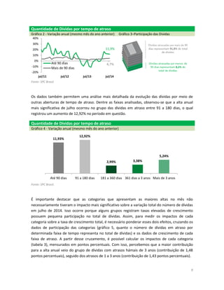 9
Quantidade de Dívidas por tempo de atraso
Gráfico 2 - Variação anual (mesmo mês do ano anterior) Gráfico 3–Participação das Dívidas
Fonte: SPC Brasil.
Os dados também permitem uma análise mais detalhada da evolução das dívidas por meio de
outras aberturas de tempo de atraso. Dentre as faixas analisadas, observou-se que a alta anual
mais significativa de julho ocorreu no grupo das dívidas em atraso entre 91 a 180 dias, o qual
registrou um aumento de 12,92% no período em questão.
Quantidade de Dívidas por tempo de atraso
Gráfico 4 - Variação anual (mesmo mês do ano anterior)
Fonte: SPC Brasil.
É importante destacar que as categorias que apresentam as maiores altas no mês não
necessariamente tiveram o impacto mais significativo sobre a variação total do número de dívidas
em julho de 2014. Isso ocorre porque alguns grupos registram taxas elevadas de crescimento
possuem pequena participação no total de dívidas. Assim, para medir os impactos de cada
categoria sobre a taxa de crescimento total, é necessário ponderar esses dois efeitos, cruzando os
dados de participação das categorias (gráfico 5, quanto o número de dívidas em atraso por
determinada faixa de tempo representa no total de dívidas) e os dados de crescimento de cada
faixa de atraso. A partir desse cruzamento, é possível calcular os impactos de cada categoria
(tabela 3), mensurados em pontos percentuais. Com isso, percebemos que a maior contribuição
para a alta anual veio do grupo de dívidas com atrasos hámais de 3 anos (contribuição de 1,48
pontos percentuais), seguido dos atrasos de 1 a 3 anos (contribuição de 1,43 pontos percentuais).
11,9%
4,7%
-20%
-10%
0%
10%
20%
30%
40%
jul/11 jul/12 jul/13 jul/14
Até 90 dias
Mais de 90 dias
11,93%
12,92%
2,99% 3,38%
5,24%
Até 90 dias 91 a 180 dias 181 a 360 dias 361 dias a 3 anos Mais de 3 anos
 