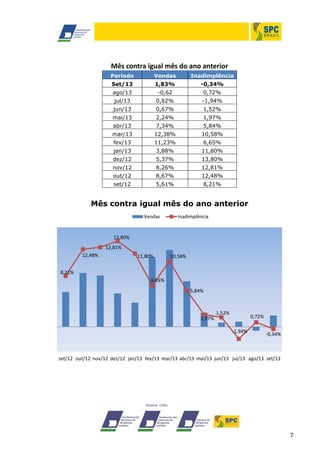 7
Mês contra igual mês do ano anterior
Período Vendas Inadimplência
Set/13 1,83% -0,34%
ago/13 -0,62 0,72%
jul/13 0,82% -1,94%
jun/13 0,67% 1,52%
mai/13 2,24% 1,97%
abr/13 7,34% 5,84%
mar/13 12,38% 10,58%
fev/13 11,23% 6,65%
jan/13 3,88% 11,80%
dez/12 5,37% 13,80%
nov/12 8,26% 12,81%
out/12 8,67% 12,48%
set/12 5,61% 8,21%
8,21%
12,48%
12,81%
13,80%
11,80%
6,65%
10,58%
5,84%
1,97%
1,52%
-1,94%
0,72%
-0,34%
set/12 out/12 nov/12 dez/12 jan/13 fev/13 mar/13 abr/13 mai/13 jun/13 jul/13 ago/13 set/13
Mês contra igual mês do ano anterior
Vendas Inadimplência
 