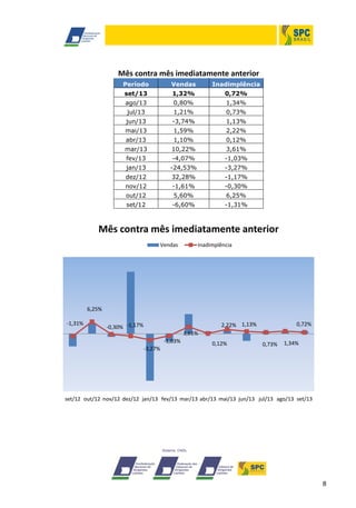 8
Mês contra mês imediatamente anterior
Período Vendas Inadimplência
set/13 1,32% 0,72%
ago/13 0,80% 1,34%
jul/13 1,21% 0,73%
jun/13 -3,74% 1,13%
mai/13 1,59% 2,22%
abr/13 1,10% 0,12%
mar/13 10,22% 3,61%
fev/13 -4,07% -1,03%
jan/13 -24,53% -3,27%
dez/12 32,28% -1,17%
nov/12 -1,61% -0,30%
out/12 5,60% 6,25%
set/12 -6,60% -1,31%
-1,31%
6,25%
-0,30% -1,17%
-3,27%
-1,03%
3,61%
0,12%
2,22% 1,13%
0,73% 1,34%
0,72%
set/12 out/12 nov/12 dez/12 jan/13 fev/13 mar/13 abr/13 mai/13 jun/13 jul/13 ago/13 set/13
Mês contra mês imediatamente anterior
Vendas Inadimplência
 